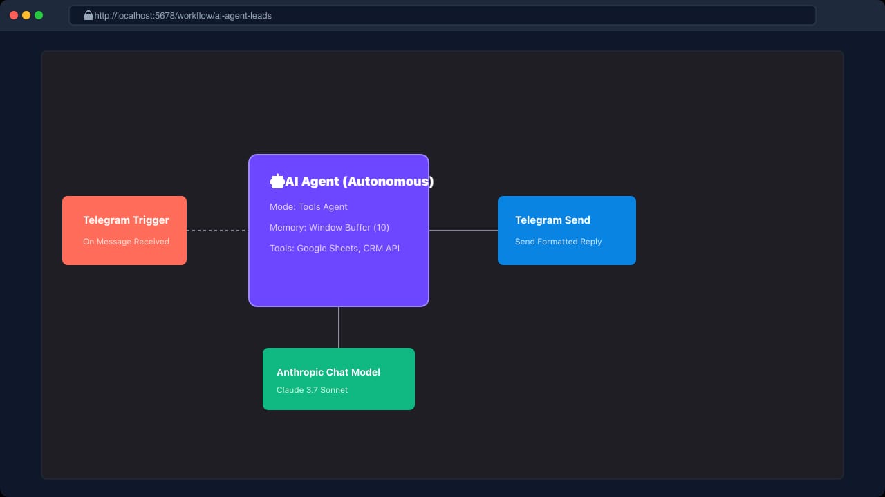 Визуальная схема цепочки n8n с нодой AI Agent, Window Buffer Memory и Tools