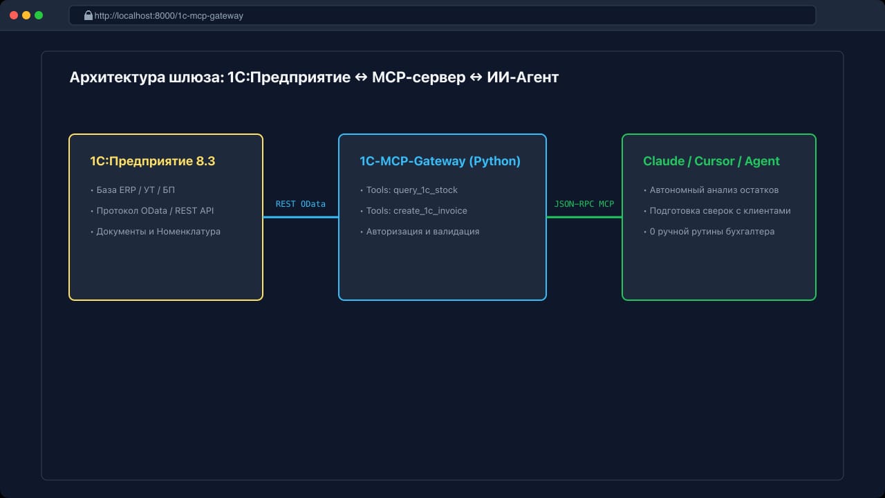 Схема интеграции 1С через локальный MCP-сервер и протокол OData