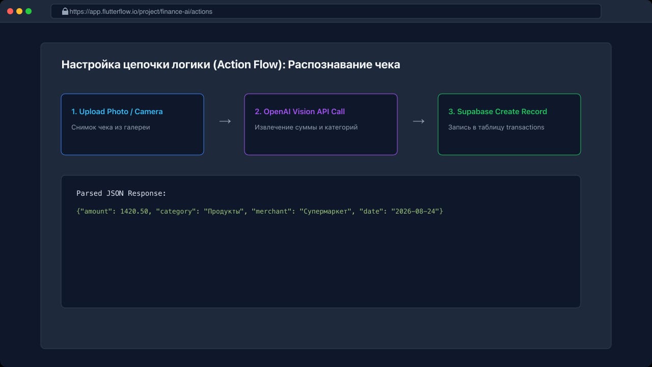 Настройка цепочки действий Action Flow в FlutterFlow с подключением API модели