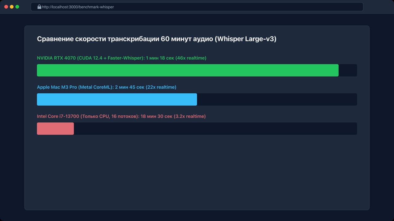 График ускорения транскрибации на GPU NVIDIA RTX против обычного процессора